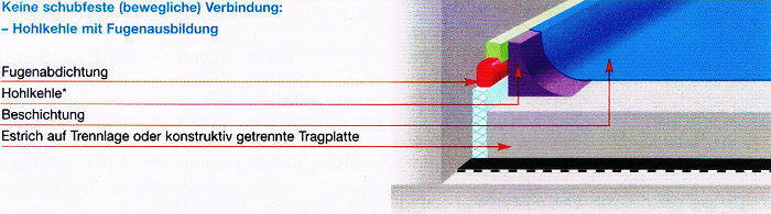 Keine Schubfeste (bewegliche) Verbindung
